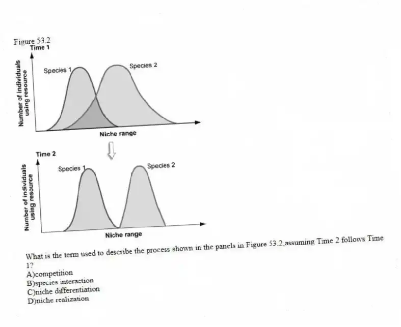 Figure 53.2
-What is the term used to describe the process shown in the panels in Figure 53.2,assuming Time 2 follows Time 1?
A)competition
B)species interaction
C)niche differentiation
D)niche realization
