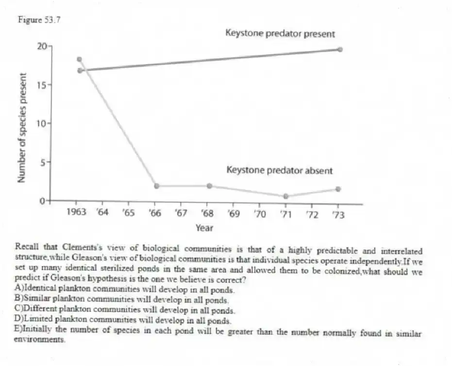 Figure 53.7
-Recall that Clements's view of biological communities is that of a highly predictable and interrelated structure,while Gleason's view of biological communities is that individual species operate independently.If we set up many identical sterilized ponds in the same area and allowed them to be colonized,what should we predict if Gleason's hypothesis is the one we believe is correct?
A)Identical plankton communities will develop in all ponds.
B)Similar plankton communities will develop in all ponds.
C)Different plankton communities will develop in all ponds.
D)Limited plankton communities will develop in all ponds.
E)Initially the number of species in each pond will be greater than the number normally found in similar environments.