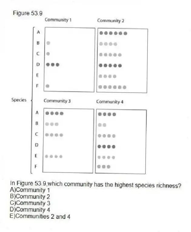 Figure 53.9
-In Figure 53.9,which community has the highest species richness?
A)Community 1
B)Community 2
C)Community 3
D)Community 4
E)Communities 2 and 4