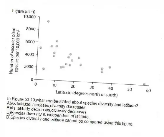 Figure 53.10
-In Figure 53.10,what can be stated about species diversity and latitude?
A)As latitude increases,diversity decreases.
B)As latitude decreases,diversity decreases.
C)Species diversity is independent of latitude.
D)Species diversity and latitude cannot be compared using this figure.