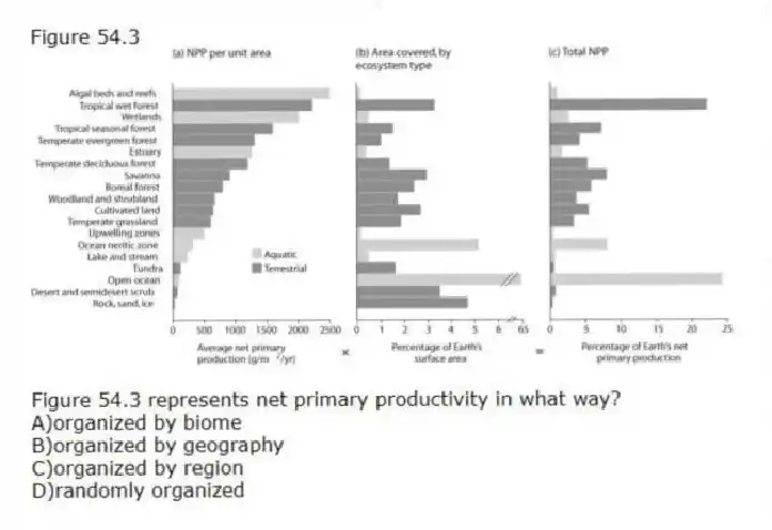 Figure 54.3
-Figure 54.3 represents net primary productivity in what way?
A)organized by biome
B)organized by geography
C)organized by region
D)randomly organized