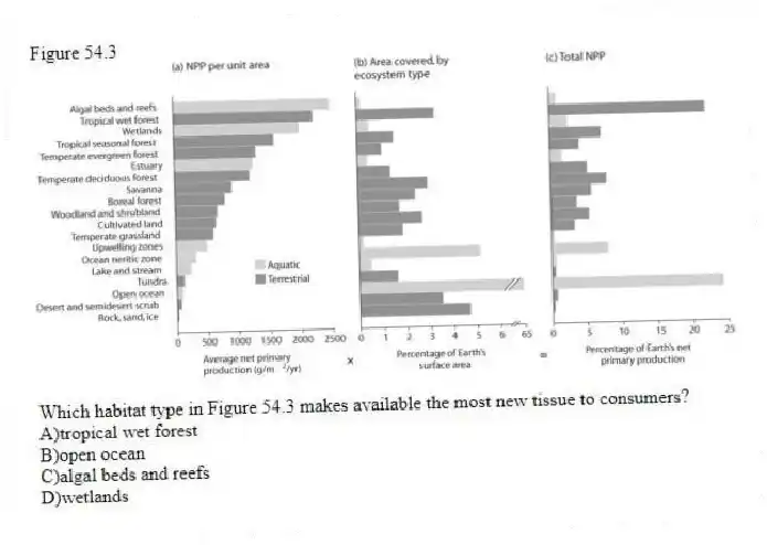 Figure 54.3
-Which habitat type in Figure 54.3 makes available the most new tissue to consumers?
A)tropical wet forest
B)open ocean
C)algal beds and reefs
D)wetlands
