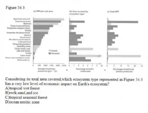 Figure 54.3
-Considering its total area covered,which ecosystem type represented in Figure 54.3 has a very low level of economic impact on Earth's ecosystem?
A)tropical wet forest
B)rock,sand,and ice
C)tropical seasonal forest
D)ocean neritic zone