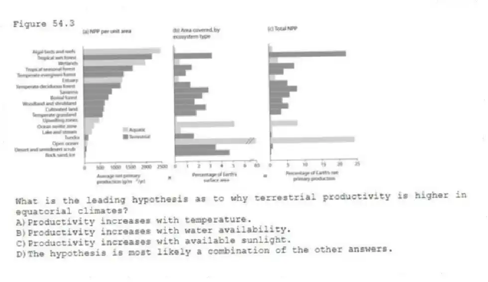 Figure 54.3
-What is the leading hypothesis as to why terrestrial productivity is higher in equatorial climates?
A)Productivity increases with temperature.
B)Productivity increases with water availability.
C)Productivity increases with available sunlight.
D)The hypothesis is most likely a combination of the other answers.