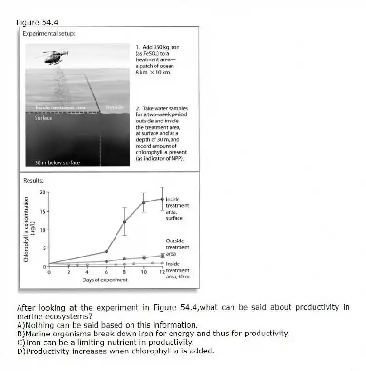 Figure 54.4
-After looking at the experiment in Figure 54.4,what can be said about productivity in marine ecosystems?
A)Nothing can be said based on this information.
B)Marine organisms break down iron for energy and thus for productivity.
C)Iron can be a limiting nutrient in productivity.
D)Productivity increases when chlorophyll a is added.