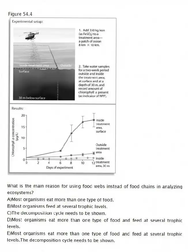 Figure 54.4
-What is the main reason for using food webs instead of food chains in analyzing ecosystems?
A)Most organisms eat more than one type of food.
B)Most organisms feed at several trophic levels.
C)The decomposition cycle needs to be shown.
D)Most organisms eat more than one type of food and feed at several trophic levels.
E)Most organisms eat more than one type of food and feed at several trophic levels.The decomposition cycle needs to be shown.