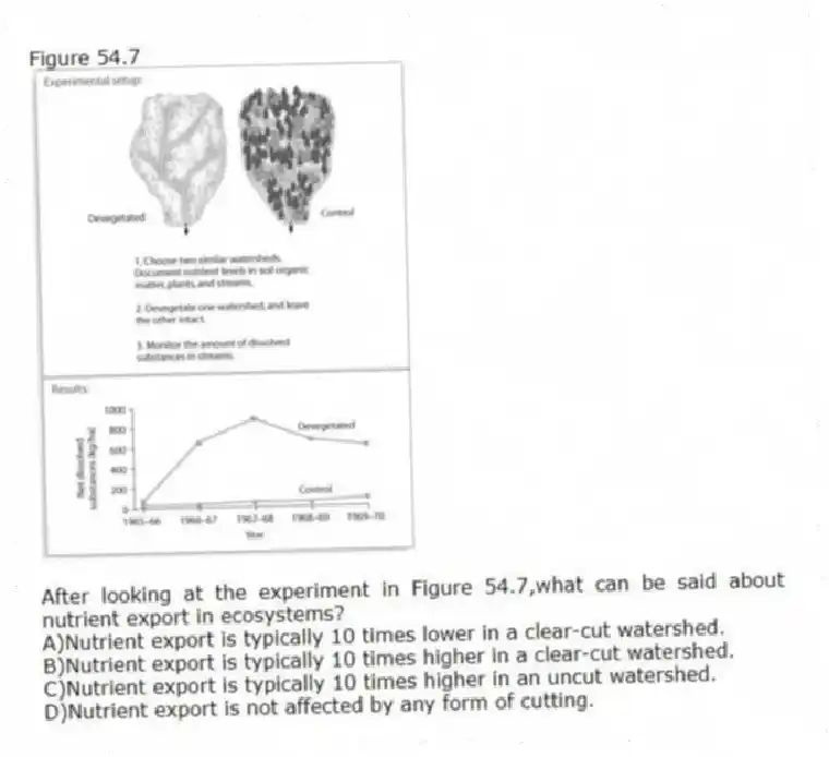 Figure 54.7
-After looking at the experiment in Figure 54.7,what can be said about nutrient export in ecosystems?
A)Nutrient export is typically 10 times lower in a clear-cut watershed.
B)Nutrient export is typically 10 times higher in a clear-cut watershed.
C)Nutrient export is typically 10 times higher in an uncut watershed.
D)Nutrient export is not affected by any form of cutting.