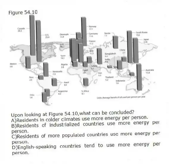 Figure 54.10 
-Upon looking at Figure 54.10,what can be concluded?
A)Residents in colder climates use more energy per person. 
B)Residents of industrialized countries use more energy per person. 
C)Residents of more populated countries use more energy per person. 
D)English-speaking countries tend to use more energy per person.
