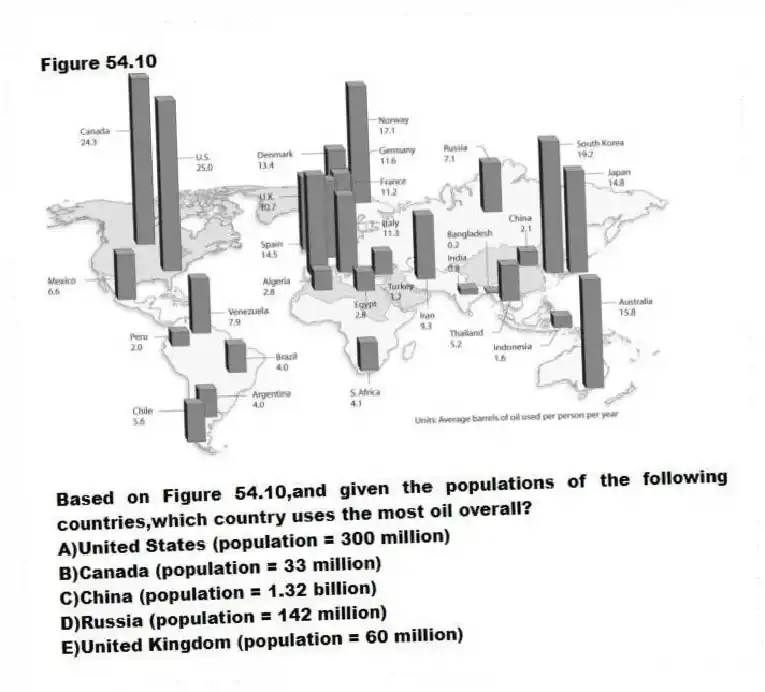 Figure 54.10
-Based on Figure 54.10,and given the populations of the following countries,which country uses the most oil overall?
A)United States (population = 300 million)
B)Canada (population = 33 million)
C)China (population = 1.32 billion)
D)Russia (population = 142 million)
E)United Kingdom (population = 60 million)
