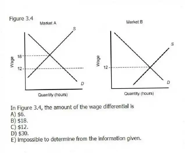 Figure 3.4
-In Figure 3.4, the amount of the wage differential is
A) $6.
B) $18.
C) $12.
D) $30.
E) impossible to determine from the information given.