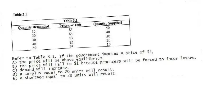 -Refer to Table 3.1. If the government imposes a price of $2,
A) the price will be above equilibrium.
B) the price will fall to $1 because producers will be forced to incur losses.
C) demand will increase.
D) a surplus equal to 20 units will result.
E) a shortage equal to 20 units will result.