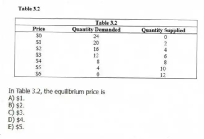 
-In Table 3.2, the equilibrium price is
A) $1. 
B) $2. 
C) $3. 
D) $4. 
E) $5.
