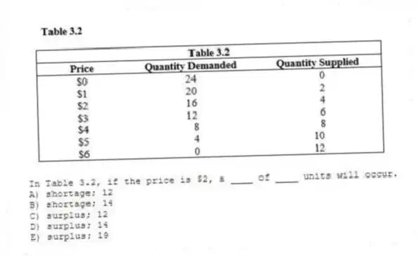 -In Table 3.2, if the price is $2, a ____ of ____ units will occur.
A) shortage; 12
B) shortage; 14
C) surplus; 12
D) surplus; 14
E) surplus; 19