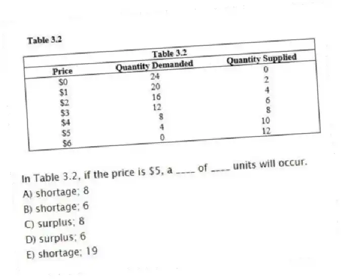 -In Table 3.2, if the price is $5, a ____ of ____ units will occur.
A) shortage; 8
B) shortage; 6
C) surplus; 8
D) surplus; 6
E) shortage; 19