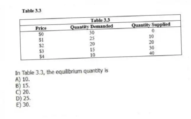 
-In Table 3.3, the equilibrium quantity is
A) 10. 
B) 15. 
C) 20. 
D) 25. 
E) 30.
