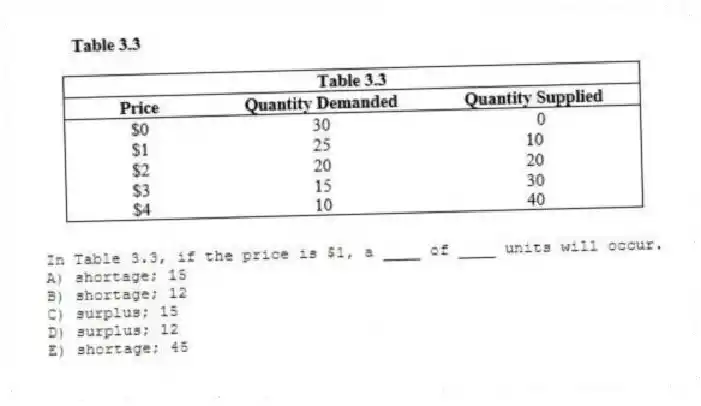 -In Table 3.3, if the price is $1, a ____ of ____ units will occur.
A) shortage; 15
B) shortage; 12
C) surplus; 15
D) surplus; 12
E) shortage; 45
