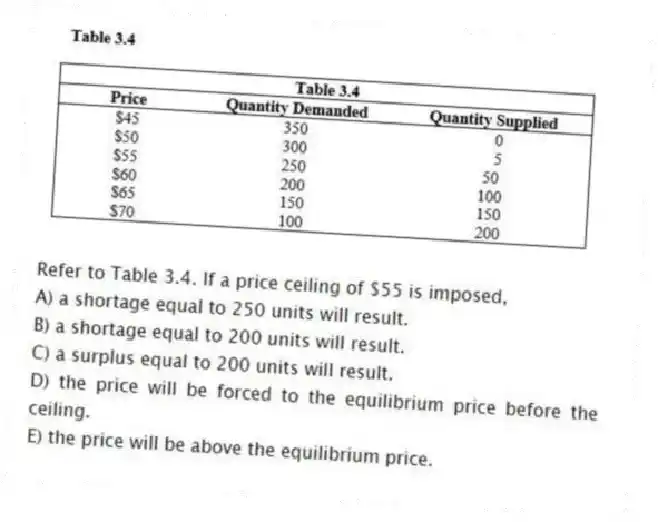 -Refer to Table 3.4. If a price ceiling of $55 is imposed,
A) a shortage equal to 250 units will result.
B) a shortage equal to 200 units will result.
C) a surplus equal to 200 units will result.
D) the price will be forced to the equilibrium price before the ceiling.
E) the price will be above the equilibrium price.