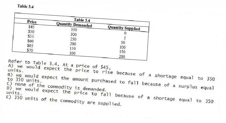 -Refer to Table 3.4. At a price of $45,
A) we would expect the price to rise because of a shortage equal to 350 units.
B) we would expect the amount purchased to fall because of a surplus equal to 350 units.
C) none of the commodity is demanded.
D) we would expect the price to fall because of a shortage equal to 350 units.
E) 350 units of the commodity are supplied.