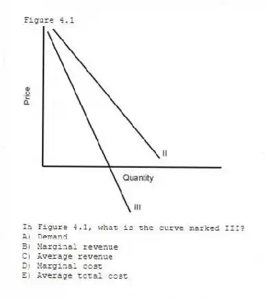 Figure 4.1
-In Figure 4.1, what is the curve marked III?
A) Demand
B) Marginal revenue
C) Average revenue
D) Marginal cost
E) Average total cost