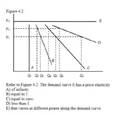 Figure 4.2
-Refer to Figure 4.2. The demand curve E has a price elasticity
A) of infinity.
B) equal to 1.
C) equal to zero.
D) less than 1.
E) that varies at different points along the demand curve.
