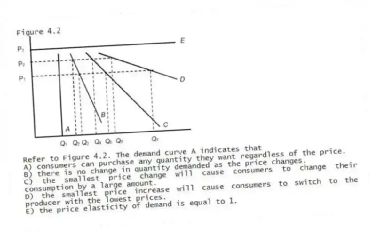 Figure 4.2
-Refer to Figure 4.2. The demand curve A indicates that
A) consumers can purchase any quantity they want regardless of the price.
B) there is no change in quantity demanded as the price changes.
C) the smallest price change will cause consumers to change their consumption by a large amount.
D) the smallest price increase will cause consumers to switch to the producer with the lowest prices.
E) the price elasticity of demand is equal to 1.