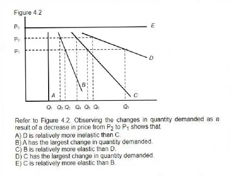 Figure 4.2
-Refer to Figure 4.2. Observing the changes in quantity demanded as a result of a decrease in price from P<sub>2</sub> to P<sub>1</sub> shows that
A) D is relatively more inelastic than C.
B) A has the largest change in quantity demanded.
C) B is relatively more elastic than D.
D) C has the largest change in quantity demanded.
E) C is relatively more elastic than B.