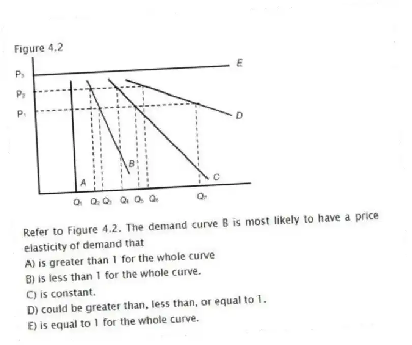 Figure 4.2
-Refer to Figure 4.2. The demand curve B is most likely to have a price elasticity of demand that
A) is greater than 1 for the whole curve
B) is less than 1 for the whole curve.
C) is constant.
D) could be greater than, less than, or equal to 1.
E) is equal to 1 for the whole curve.