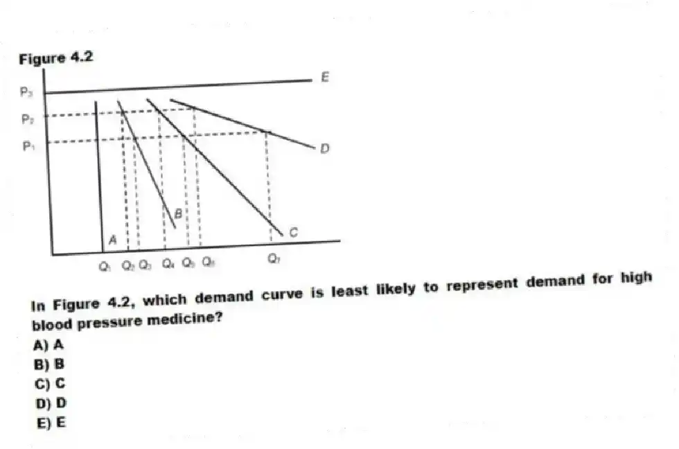 Figure 4.2
-In Figure 4.2, which demand curve is least likely to represent demand for high blood pressure medicine?
A) A
B) B
C) C
D) D
E) E