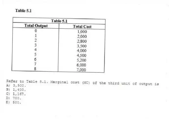 -Refer to Table 5.1. Marginal cost (MC) of the third unit of output is
A) 3,500.
B) 1,400.
C) 1,167.
D) 700.
E) 500.