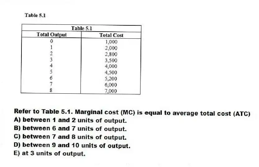 -Refer to Table 5.1. Marginal cost (MC) is equal to average total cost (ATC)
A) between 1 and 2 units of output.
B) between 6 and 7 units of output.
C) between 7 and 8 units of output.
D) between 9 and 10 units of output.
E) at 3 units of output.
