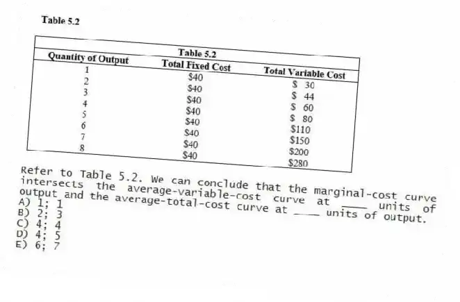 -Refer to Table 5.2. We can conclude that the marginal-cost curve intersects the average-variable-cost curve at ____ units of output and the average-total-cost curve at ____ units of output.
A) 1; 1
B) 2; 3
C) 4; 4
D) 4; 5
E) 6; 7