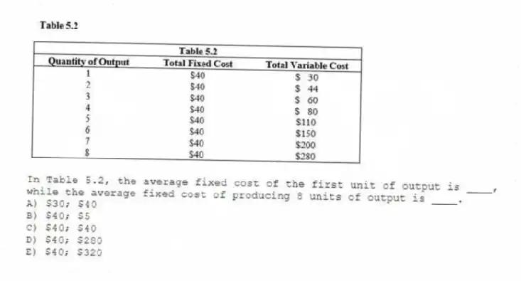 -In Table 5.2, the average fixed cost of the first unit of output is ____, while the average fixed cost of producing 8 units of output is ____.
A) $30; $40
B) $40; $5
C) $40; $40
D) $40; $280
E) $40; $320