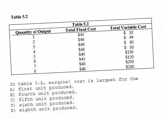 -In Table 5.2, marginal cost is largest for the
A) first unit produced.
B) fourth unit produced.
C) fifth unit produced.
D) sixth unit produced.
E) eighth unit produced.