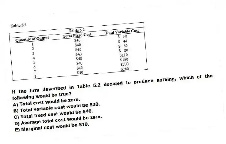 -If the firm described in Table 5.2 decided to produce nothing, which of the following would be true?
A) Total cost would be zero.
B) Total variable cost would be $30.
C) Total fixed cost would be $40.
D) Average total cost would be zero.
E) Marginal cost would be $10.