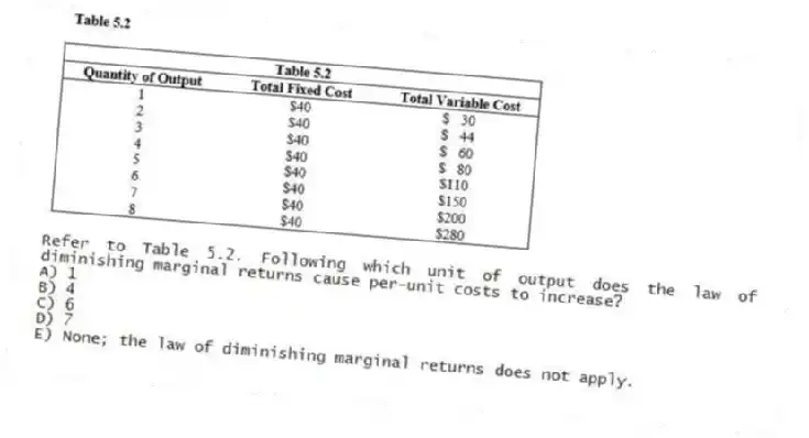 -Refer to Table 5.2. Following which unit of output does the law of diminishing marginal returns cause per-unit costs to increase?
A) 1
B) 4
C) 6
D) 7
E) None; the law of diminishing marginal returns does not apply.