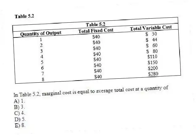 -In Table 5.2, marginal cost is equal to average total cost at a quantity of
A) 1.
B) 3.
C) 4.
D) 5.
E) 8.