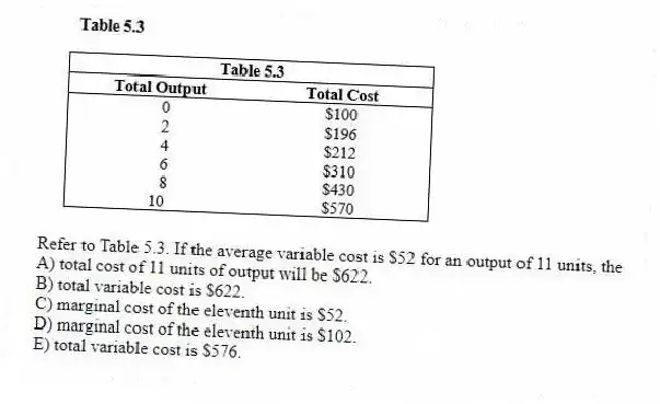 -Refer to Table 5.3. If the average variable cost is $52 for an output of 11 units, the
A) total cost of 11 units of output will be $622.
B) total variable cost is $622.
C) marginal cost of the eleventh unit is $52.
D) marginal cost of the eleventh unit is $102.
E) total variable cost is $576.