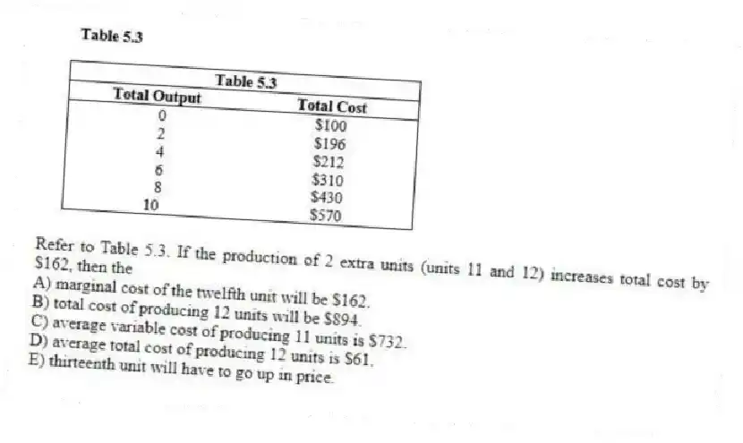 -Refer to Table 5.3. If the production of 2 extra units (units 11 and 12) increases total cost by $162, then the
A) marginal cost of the twelfth unit will be $162.
B) total cost of producing 12 units will be $894.
C) average variable cost of producing 11 units is $732.
D) average total cost of producing 12 units is $61.
E) thirteenth unit will have to go up in price.