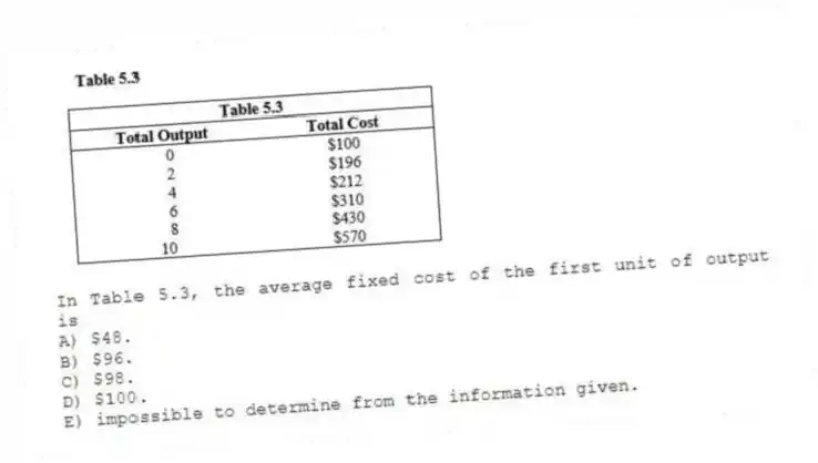 -In Table 5.3, the average fixed cost of the first unit of output is
A) $48.
B) $96.
C) $98.
D) $100.
E) impossible to determine from the information given.