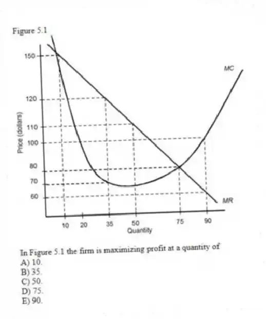Figure 5.1
-In Figure 5.1 the firm is maximizing profit at a quantity of
A) 10.
B) 35.
C) 50.
D) 75.
E) 90.