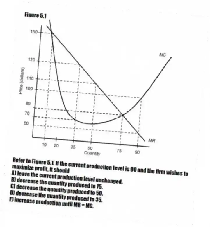 Figure 5.1
-Refer to Figure 5.1. If the current production level is 90 and the firm wishes to maximize profit, it should
A) leave the current production level unchanged.
B) decrease the quantity produced to 75.
C) decrease the quantity produced to 50.
D) decrease the quantity produced to 35.
E) increase production until MR = MC.
