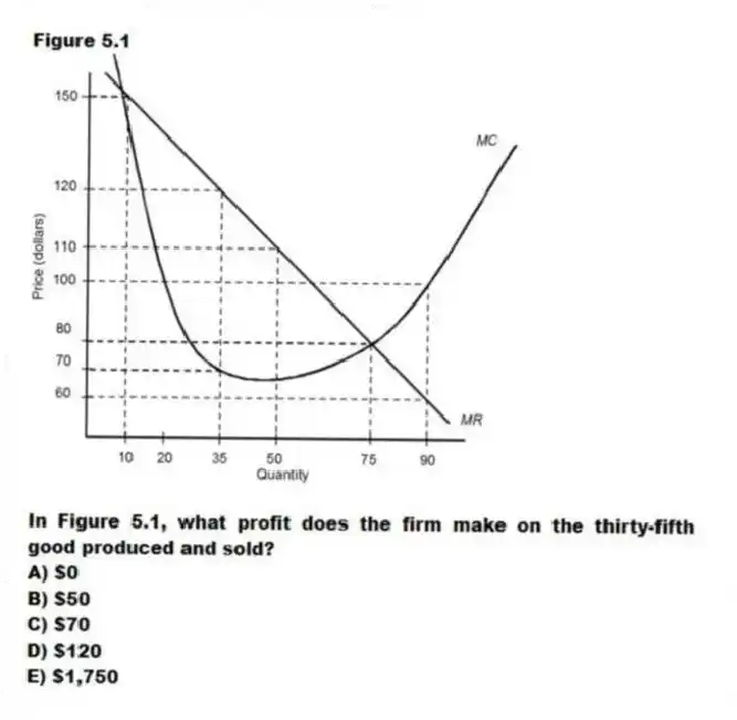 Figure 5.1
-In Figure 5.1, what profit does the firm make on the thirty-fifth good produced and sold?
A) $0
B) $50
C) $70
D) $120
E) $1,750