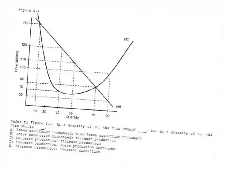 Figure 5.1
-Refer to Figure 5.1. At a quantity of 10, the firm should ____, but at a quantity of 75, the firm should ____.
A) leave production unchanged; also leave production unchanged
B) leave production unchanged; decrease production
C) increase production; decrease production
D) increase production; leave production unchanged
E) decrease production; increase production