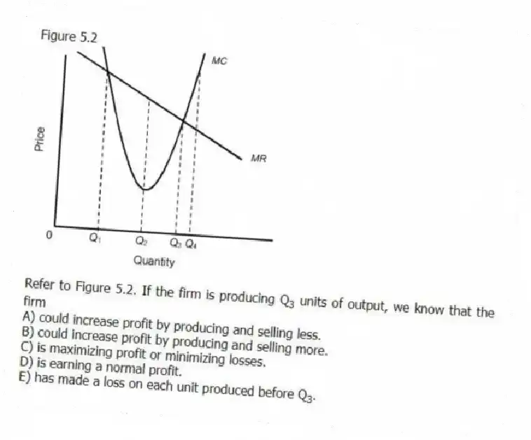 Figure 5.2
-Refer to Figure 5.2. If the firm is producing Q<sub>3</sub> units of output, we know that the firm
A) could increase profit by producing and selling less.
B) could increase profit by producing and selling more.
C) is maximizing profit or minimizing losses.
D) is earning a normal profit.
E) has made a loss on each unit produced before Q<sub>3</sub>.