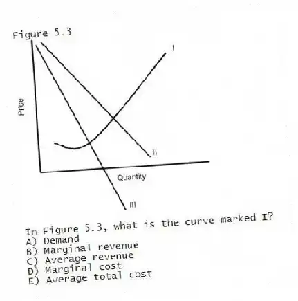 Figure 5.3
-In Figure 5.3, what is the curve marked I?
A) Demand
B) Marginal revenue
C) Average revenue
D) Marginal cost
E) Average total cost