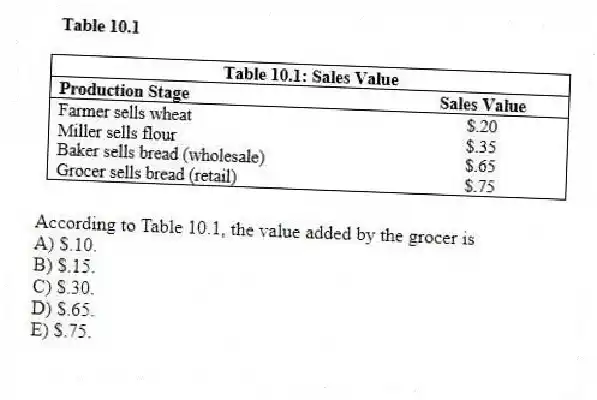 -According to Table 10.1, the value added by the grocer is
A) $.10.
B) $.15.
C) $.30.
D) $.65.
E) $.75.