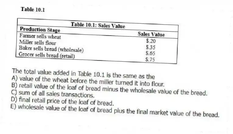 -The total value added in Table 10.1 is the same as the
A) value of the wheat before the miller turned it into flour.
B) retail value of the loaf of bread minus the wholesale value of the bread.
C) sum of all sales transactions.
D) final retail price of the loaf of bread.
E) wholesale value of the loaf of bread plus the final market value of the bread.