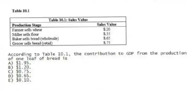 -According to Table 10.1, the contribution to GDP from the production of one loaf of bread is
A) $1.95.
B) $1.20.
C) $0.75.
D) $0.65.
E) $0.10.