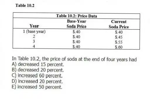 -In Table 10.2, the price of soda at the end of four years had
A) decreased 15 percent.
B) decreased 20 percent.
C) increased 60 percent.
D) increased 20 percent.
E) increased 50 percent.