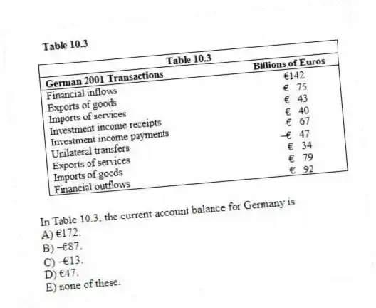 -In Table 10.3, the current account balance for Germany is
A) €172.
B) -€87.
C) -€13.
D) €47.
E) none of these.